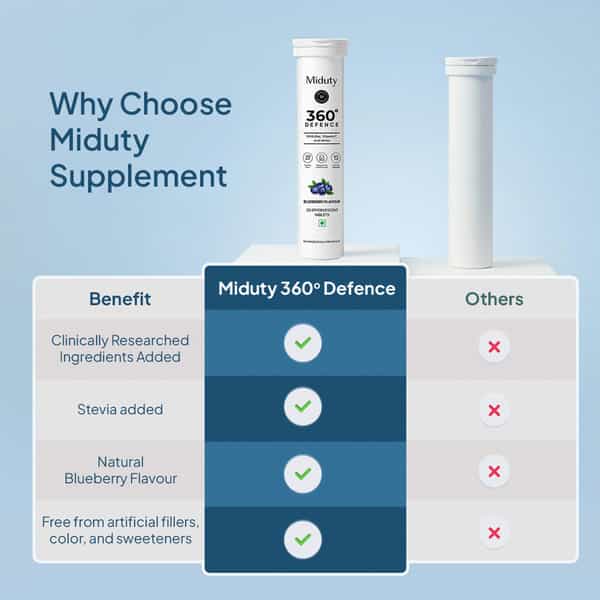 Miduty 360 Defence Amla | Vitamin C & Wheatgrass Immune Support 20 Tablets