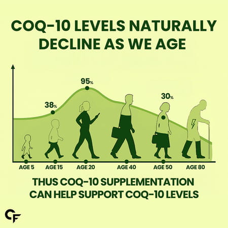 Carbamide Forte Coenzyme Q10 | Selenium 40mcg | Support Heart And Vascular Health - 30 Capsule