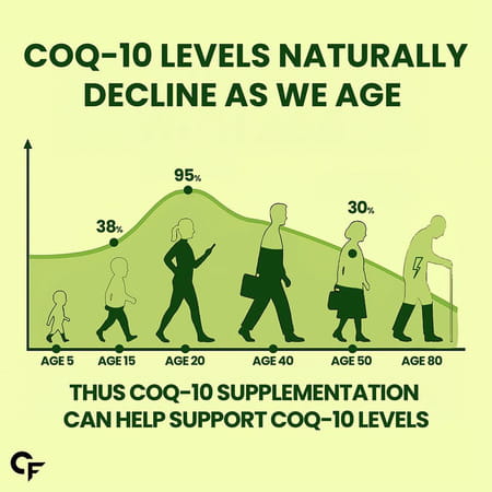 Carbamide Forte Coenzyme Q10 | Selenium 40mcg | Support Heart And Vascular Health - 30 Capsule