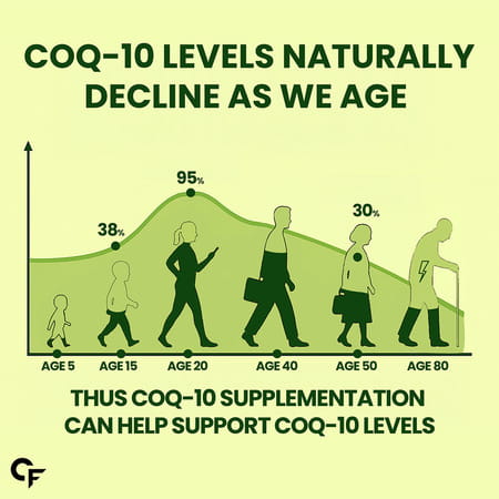 Carbamide Forte Coenzyme Q10 | Selenium 40mcg | Support Heart And Vascular Health - 30 Capsule