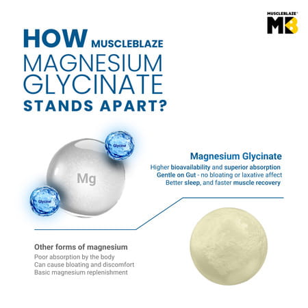 Muscleblaze Magnesium Glycinate 2000mg (440mg Elemental Magnesium) | 120 Tablets