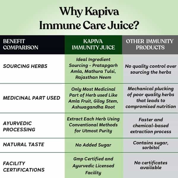 Kapiva Immune Care Juice 1L | Enriched With Amla - Giloy - Ashwagandha - And 8 More Herbs