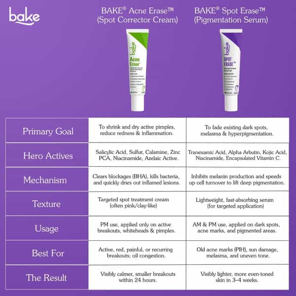 Bake Spot Erase Dark Spot Correcting Cream For Acne Marks & Pigmentation (30G)