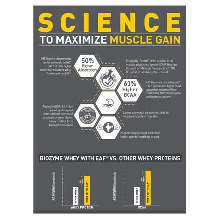 Muscleblaze Biozyme Iso-Zero | Low Carb Whey Protein Isolate (Swiss Chocolate Hazelnut | 2kg)