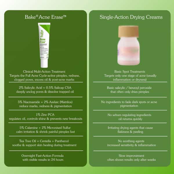 Bake Acne Erase Face Serum With Niacinamide & Azelaic Acid For Pimples | Blackheads & Whiteheads