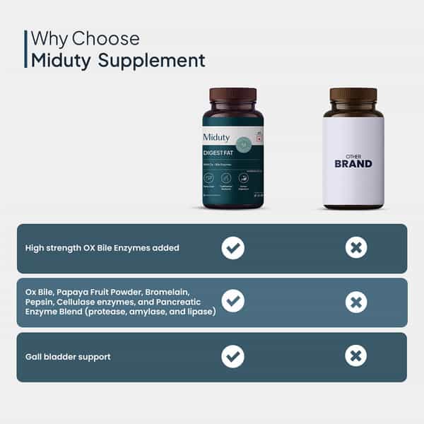 Miduty Digest Fat - Fatty Liver - Gall Bladder- Ox Bile - Pepsin- Fat Metabolism - 60 Capsules