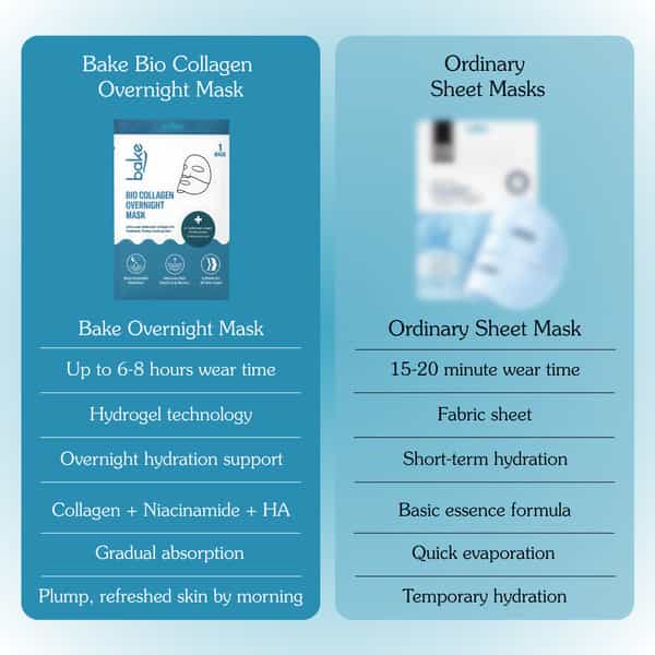 Bake Bio Collagen Overnight Hydrogel Mask For Deep Hydration| Skin Firming & Brightening - 40G