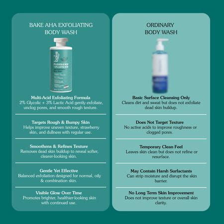 Bake 3% Lactic & Glycolic Acid Body Wash For Smooth | Even Skin - 300Ml