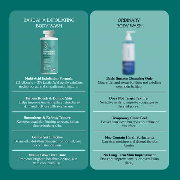 Bake 3% Lactic & Glycolic Acid Body Wash For Smooth | Even Skin - 300Ml