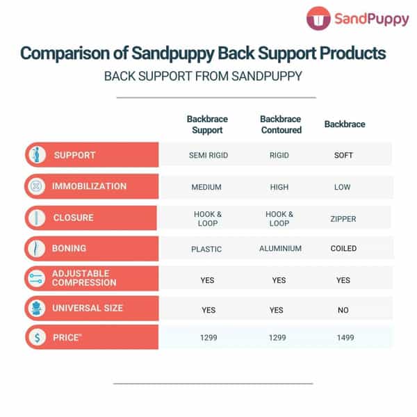 Sandpuppy Backbrace - Contoured Lumbar Support Belt | Rigid Immobilization Back Support Belt