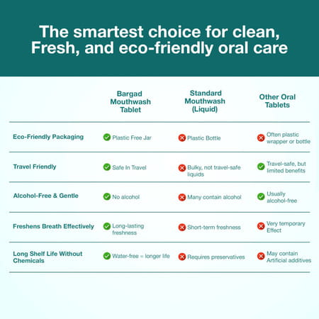 Bargad Refreshing Mint Mouthwash Tablets (90 Count) - Fresh Breath On-The-Go