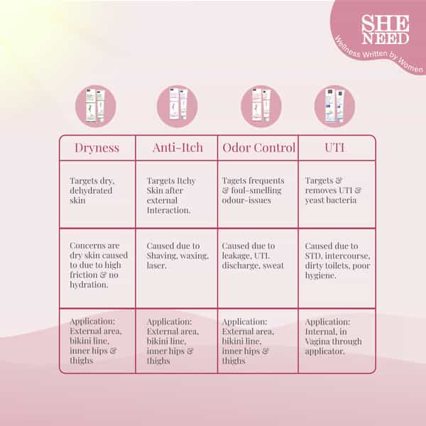 Sheneed Feminine Intimate 24Hr Odour Control Cream 30Gm|Rescue From Leakage & Uti|Gynac Approved