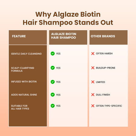 Alglaze Biotin Hair Shampoo | Scalp Purifying | Apple Cider Vinegar| Biotin & Aloe Vera | 200Ml