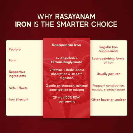 Rasayanam Iron Supplement | 4x Absorption | Vit C & B - Complex | 60 Tabs | Pack Of 1