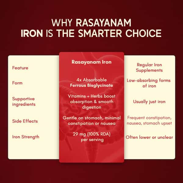 Rasayanam Iron Supplement | 4X Absorption | Vit C & B - Complex | 60 Tabs | Pack Of 1