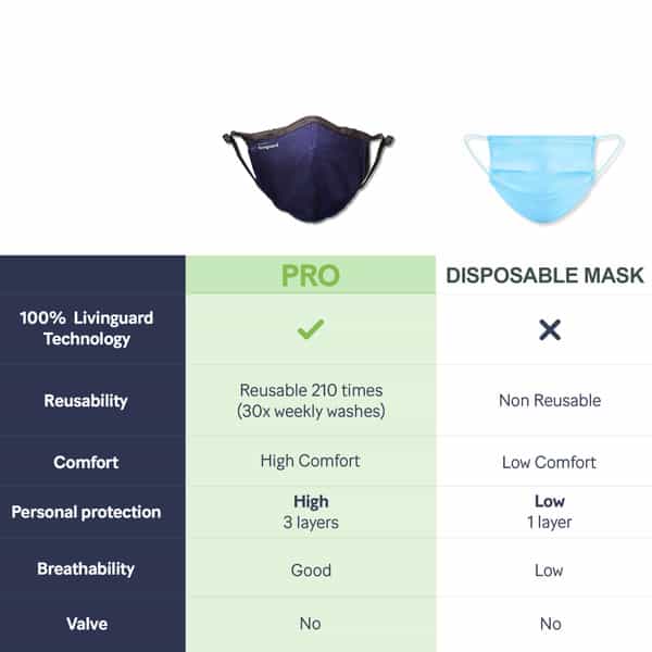 Livinguard Pro Mask | 3 Layers | >95% Filtration Washable & Reusable Cotton Mask L - Bombay Blue