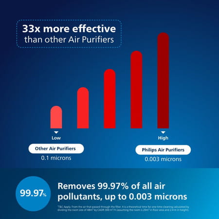 Philips Ac1711 - Purifies Rooms Up To 380 Sq Ft Ideal For Bedrooms 1 No'S