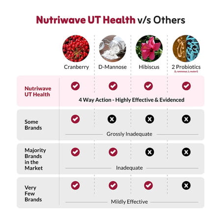 Nutriwave Ut Health | Uti Prevention & Urinary Tract Support | Cranberry Flavour | 30x2g Sachets