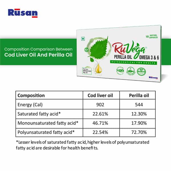 Rusan Ruvega Perilla Oil | Omega 3 & 6 | Strip | 10 Softgel Capsules