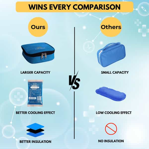 Outer Woods Insulin Cooler Bag With 2 Ice Gel Packs | 6+ Hrs Cooling | With Glucometer Pocket - Blue