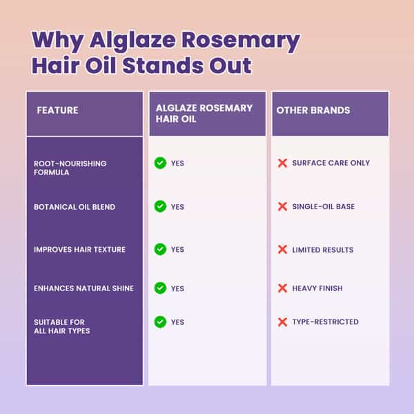 Alglaze Rosemary Hair Oil | Reduces Hair Fall | Rosemary Hibiscus & Avocado Oil | 100Ml