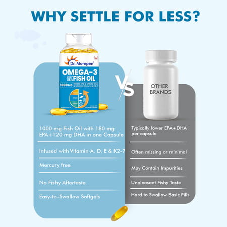 Dr. Morepen Omega 3 Deep Sea Fish Oil With 300 Mg Dha | & Vitamin A | D3 | E & K27|60 Softgel