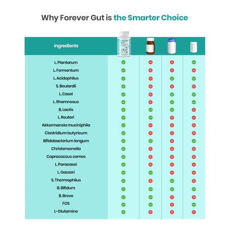 Nutrazen Nutrazen Forever Gut Probiotic For Digestive Health 30 Capsules For Adults - 30n