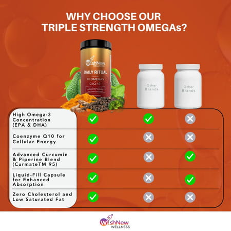 Wishnew Wellness Daily Ritual: Heart Health | Energy Boost With Omega | And Coq-10 Blended Formula
