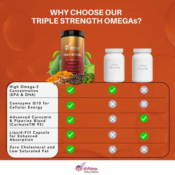 Wishnew Wellness Daily Ritual: Heart Health | Energy Boost With Omega | And Coq-10 Blended Formula