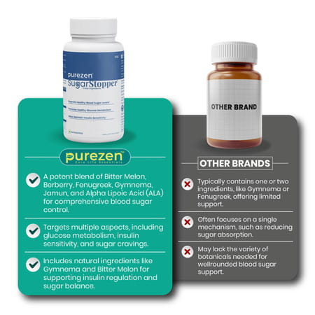 Purezen Sugarstopper | Blood Sugar & Diabetes Wellness Supplement - 60 Capsules
