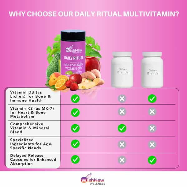 Wishnew Wellness Advanced Women's Multivitamin 50+: Bone Strength | Immune Support | And Vitality