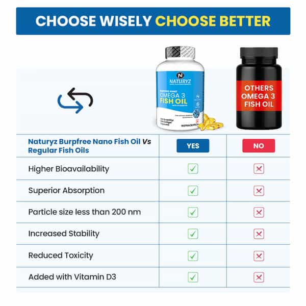 Naturyz Burpfree Omega 3 Fish Oil 2000 Mg With Vitamin D3 For Skin, Eyes,Heart & Brain (50 Softgels)