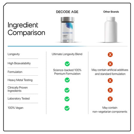 Decode Age Longevit Supplement | Nad+ Supplement Blend | Supports Energy | Immunity | Veg - 30n