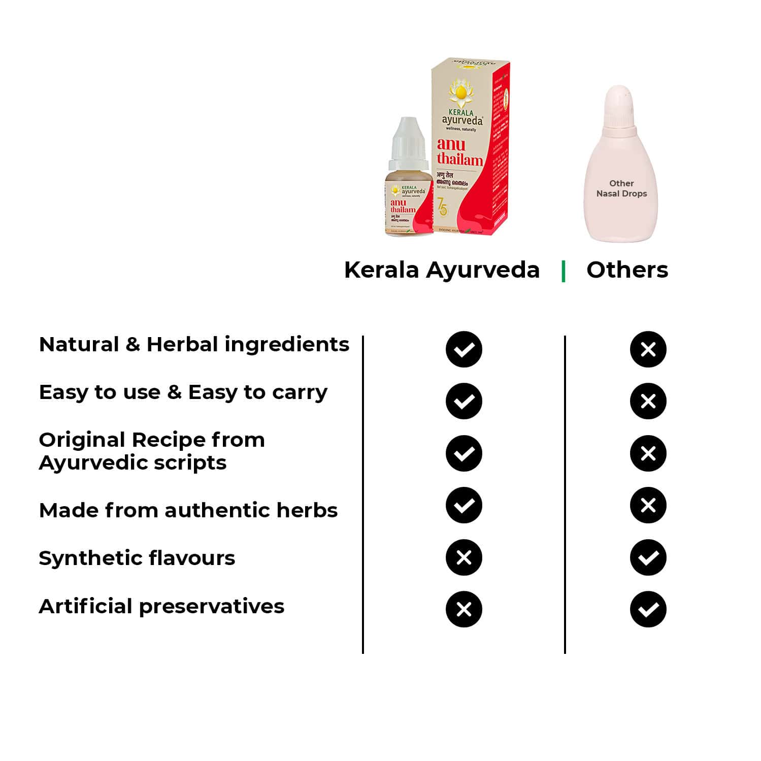 Buy KERALA AYURVEDA ANU THAILAM 10 ML Online & Get Upto 60 OFF at