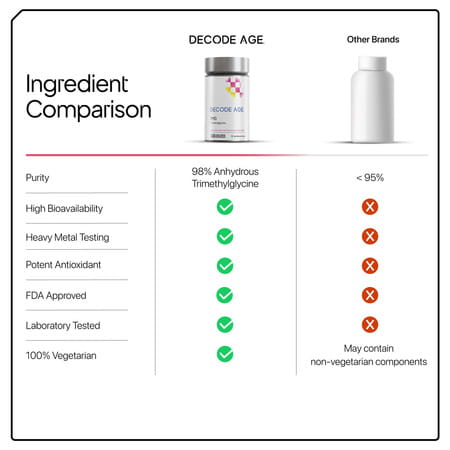 Decode Age Tmg Supplement | Betaine Hydrochloride Supplement | 500mg | Veg - 30n