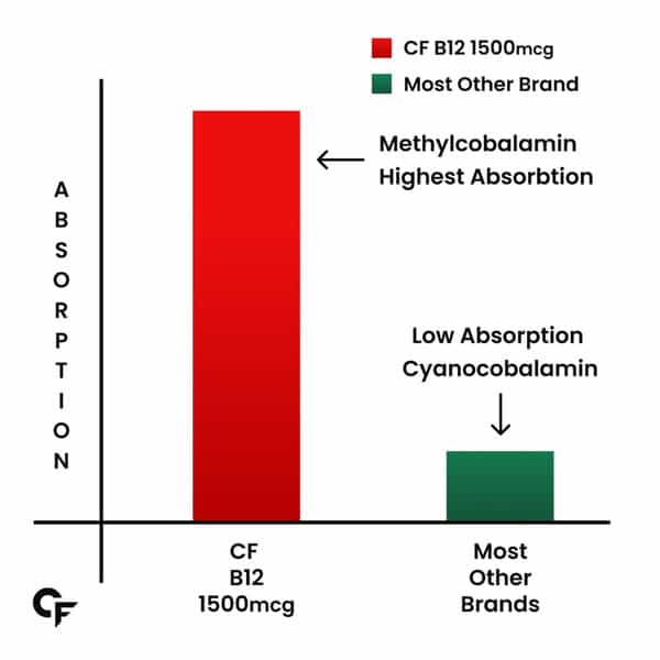 Carbamide Forte | Methylcobalamin 1500Mcg | Vitamin B12 | Bottle Of 90 Tablets
