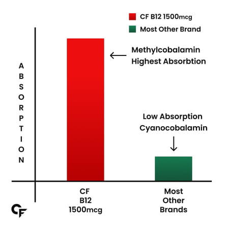 Carbamide Forte Methylcobalamin Vitamin B12 Supplement 1500mcg - 90 Veg Tablets