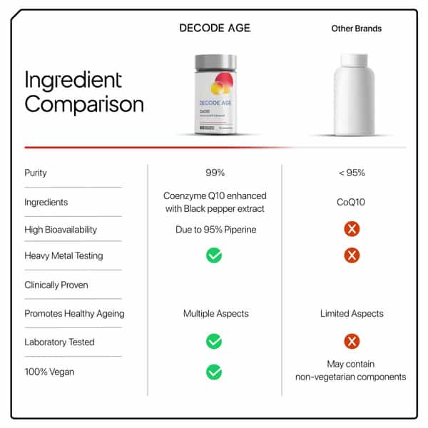Decode Age Coq10 Ubiquinol Supplement | 99% Pure Coenzyme Q10 With Piperine | 100Mg | Veg - 60N