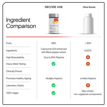 Decode Age Coq10 Ubiquinol Supplement | 99% Pure Coenzyme Q10 With Piperine | 100mg | Veg - 60n