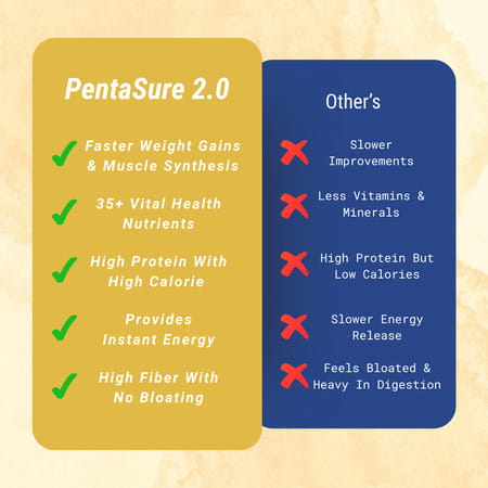 Pentasure 2.0 High Protein High Calorie | Vanilla Flavour |Weight Gainer | 1kg