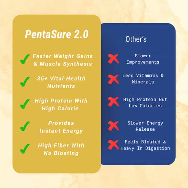 Pentasure 2.0 High Protein High Calorie | Vanilla Flavour |Weight Gainer | 1Kg
