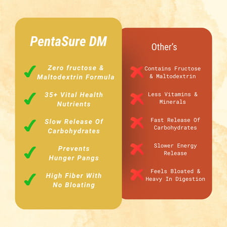 Pentasure Dm | Diabetes Protein Powder For Sugar Control | Vanilla Flavour | Jar | 1kg