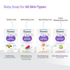 Himalaya Extra Moisturizing Baby Soap For Dry Skin| Helps Lock Moisture |Buy 3 Get 1 Free | 75Gm