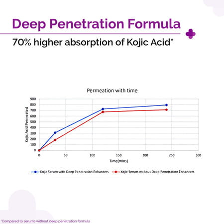 The Derma Co. 2% Kojic Acid Face Serum - Reduces Dark Spots Pigmentation & Blemishes 10 Ml