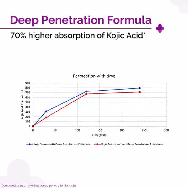The Derma Co 2% Kojic Acid Face Serum - Reduces Dark Spots Pigmentation & Blemishes 10 Ml