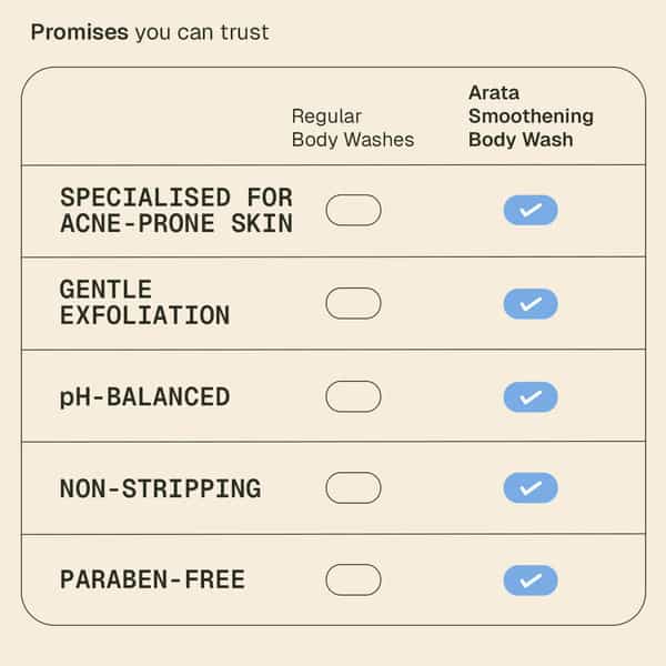 Arata Smoothening Body Wash | Bacne & Bumpy Skin | Salicylic & Glycolic | 250 Ml