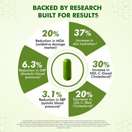 Dr. Morepen Veg Omega 3 6 7 9 Capsules 500mg For Healthy Heart | Brain | Joints|60 Capsules | 2 Pack