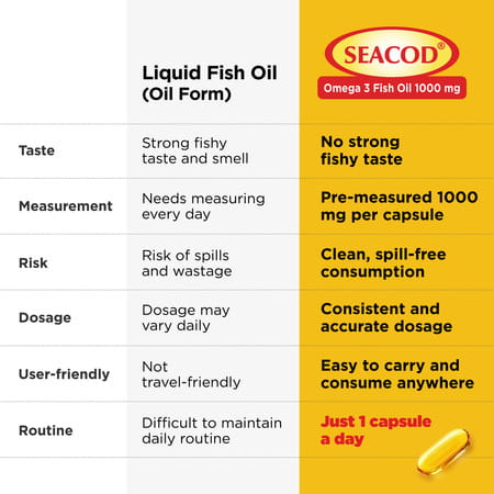 Seacod Omega 3 Fish Oil 1000mg Capsules 60 No'S