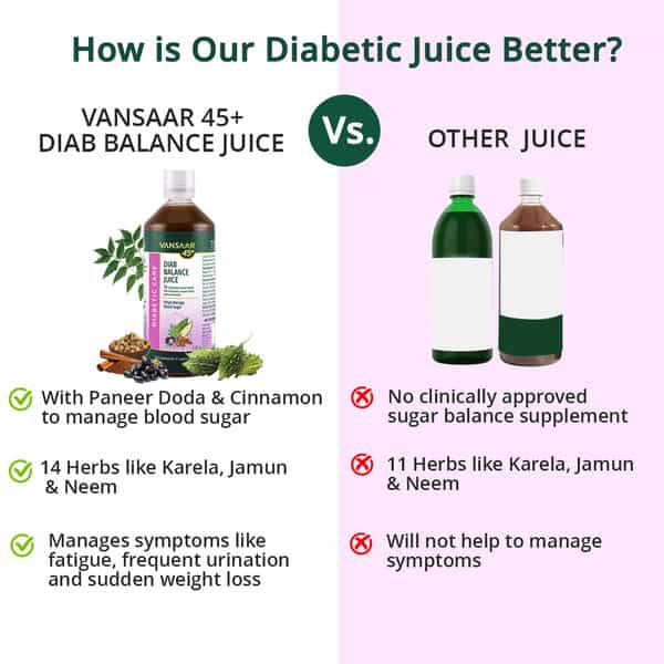 Vansaar 45+ Diab Balance Juice | Paneer Doda & Cinnamon | Reduce Blood Sugar | Boosts Insulin - 1.5L