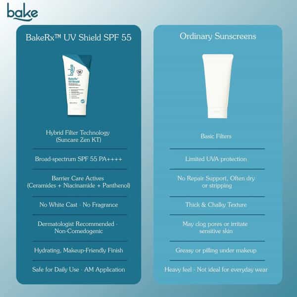 Bakerx Uv Shield Spf 55 Pa++++ Broad Spectrum Sunscreen: No White Cast & Lightweight Formula - 50Ml